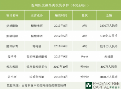 青桐資本：低度酒已成為年輕人酒水消費的新趨勢