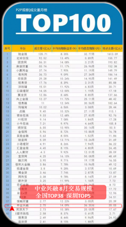 P2P8月數(shù)據(jù)出爐：中業(yè)興融深圳TOP5全國(guó)TOP38