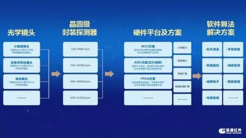 推動行業(yè)大變革 深挖增量新市場 高德紅外“芯”平臺發(fā)布