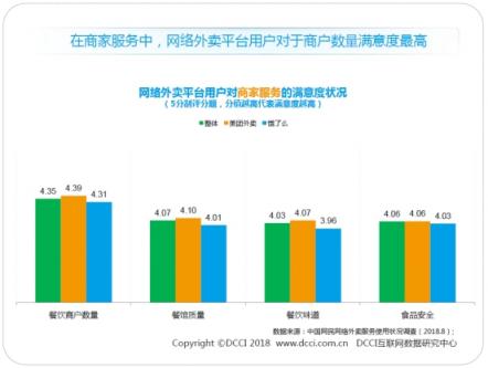 DCCI發(fā)布暑期外賣市場報告 美團(tuán)外賣以63.3%市場份額領(lǐng)跑