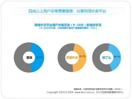 DCCI發(fā)布暑期外賣市場報告 美團(tuán)外賣以63.3%市場份額領(lǐng)跑