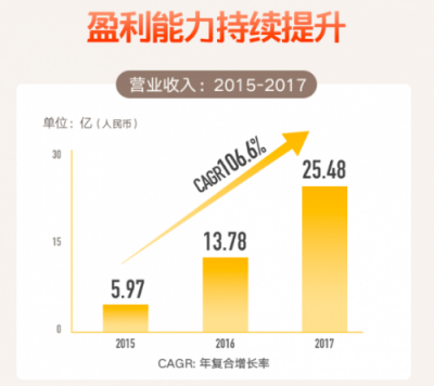 從IPO招股書財(cái)務(wù)數(shù)據(jù)詳解貓眼盈利能力