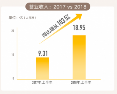 從IPO招股書財(cái)務(wù)數(shù)據(jù)詳解貓眼盈利能力