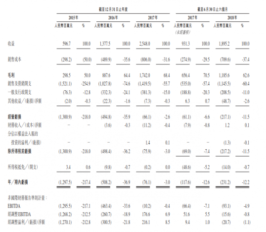 從IPO招股書財(cái)務(wù)數(shù)據(jù)詳解貓眼盈利能力