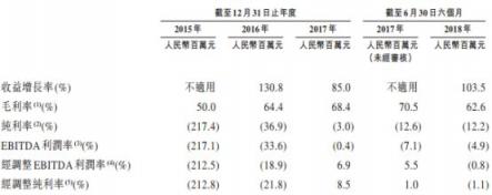 從IPO招股書財(cái)務(wù)數(shù)據(jù)詳解貓眼盈利能力