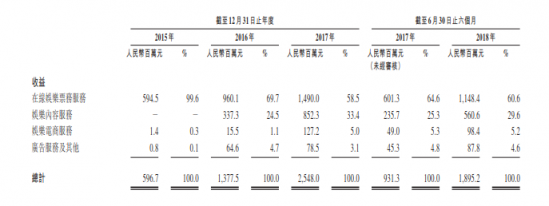 從IPO招股書財(cái)務(wù)數(shù)據(jù)詳解貓眼盈利能力