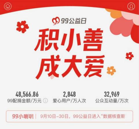 2018年99公益日捐款人次超2800萬，善款總額14.14億元?jiǎng)?chuàng)下新高