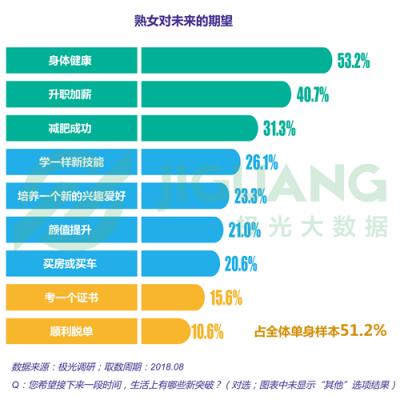 極光大數(shù)據(jù)：“她經(jīng)濟(jì)”時(shí)代崛起，熟女們的婚姻消費(fèi)觀都發(fā)生什么改變？