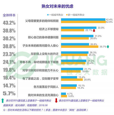 極光大數(shù)據(jù)：“她經(jīng)濟(jì)”時(shí)代崛起，熟女們的婚姻消費(fèi)觀都發(fā)生什么改變？