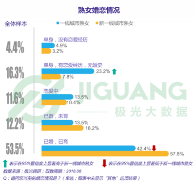 極光大數(shù)據(jù)：“她經(jīng)濟(jì)”時(shí)代崛起，熟女們的婚姻消費(fèi)觀都發(fā)生什么改變？