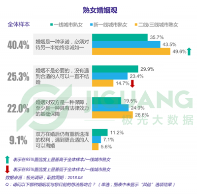 極光大數(shù)據(jù)：“她經(jīng)濟(jì)”時(shí)代崛起，熟女們的婚姻消費(fèi)觀都發(fā)生什么改變？