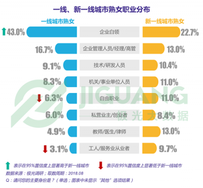 極光大數(shù)據(jù)：“她經(jīng)濟(jì)”時(shí)代崛起，熟女們的婚姻消費(fèi)觀都發(fā)生什么改變？