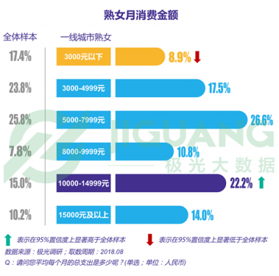 極光大數(shù)據(jù)：“她經(jīng)濟(jì)”時(shí)代崛起，熟女們的婚姻消費(fèi)觀都發(fā)生什么改變？