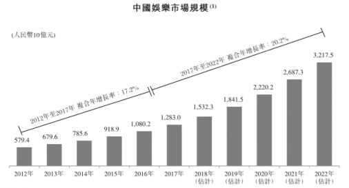 貓眼赴港IPO,瞄準3萬億娛樂市場拓展更大空間