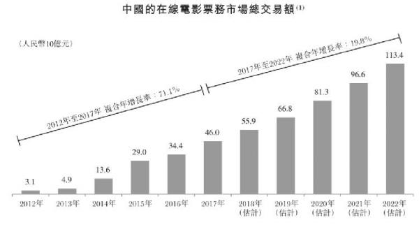 貓眼赴港IPO,瞄準3萬億娛樂市場拓展更大空間