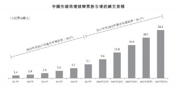 貓眼赴港IPO,瞄準3萬億娛樂市場拓展更大空間