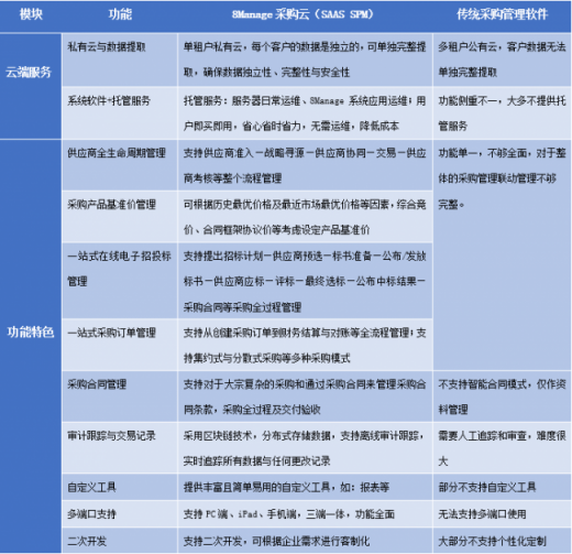 8Manage 采購(gòu)云上新，電子采購(gòu)管理與眾不同！