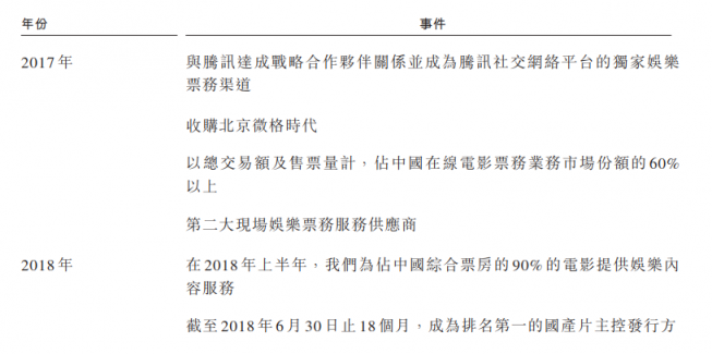 成立5年的貓眼拿什么闖關(guān)港股IPO？