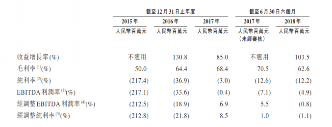 成立5年的貓眼拿什么闖關(guān)港股IPO？