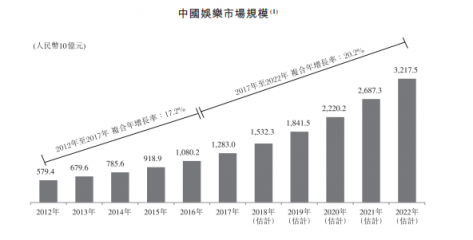 成立5年的貓眼拿什么闖關(guān)港股IPO？