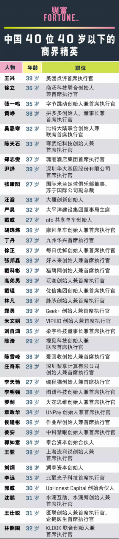 脈脈創(chuàng)始人林凡入選《財(cái)富》2018年中國(guó)40位40歲以下商界精英榜單