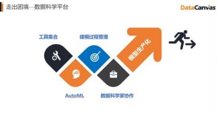 對標(biāo)Alteryx，覆蓋90%的銀行客戶，DataCanvas為企業(yè)提供數(shù)據(jù)科學(xué)平臺