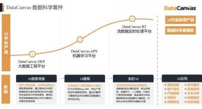 對標(biāo)Alteryx，覆蓋90%的銀行客戶，DataCanvas為企業(yè)提供數(shù)據(jù)科學(xué)平臺