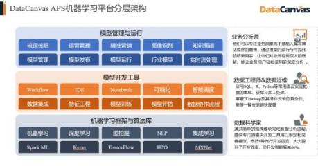 對標(biāo)Alteryx，覆蓋90%的銀行客戶，DataCanvas為企業(yè)提供數(shù)據(jù)科學(xué)平臺