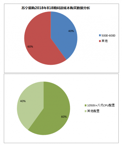 蘇寧電腦消費(fèi)數(shù)據(jù),“吃雞”帶火游戲本增長(zhǎng)80%