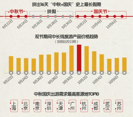 途?！?018中秋國慶旅游消費(fèi)意愿報(bào)告》：西北連線延續(xù)暑期熱度 “春游”南半球受歡迎