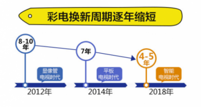 超齡彩電炸瞎眼！蘇寧這輪“換新”風(fēng)暴來得好