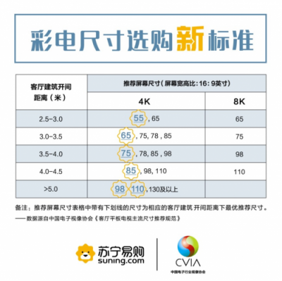 超齡彩電炸瞎眼！蘇寧這輪“換新”風(fēng)暴來得好