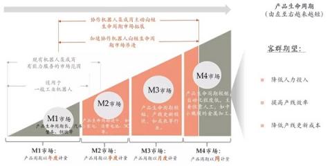 【專訪】協(xié)作機器人與柔性制造下短生命周期市場的共生 ——專訪節(jié)卡機器人聯(lián)合創(chuàng)始人王家鵬