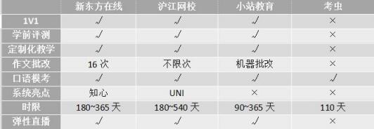 沖刺雅思6.5！新東方、滬江、小站、考蟲哪家強(qiáng)？