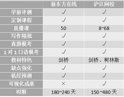 沖刺雅思6.5！新東方、滬江、小站、考蟲哪家強(qiáng)？