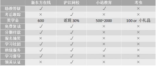 沖刺雅思6.5！新東方、滬江、小站、考蟲哪家強(qiáng)？