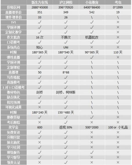 沖刺雅思6.5！新東方、滬江、小站、考蟲哪家強(qiáng)？