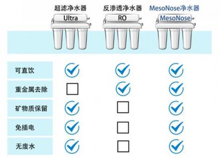 果殼網(wǎng)聯(lián)合美索諾斯發(fā)布飲用水調(diào)研報告