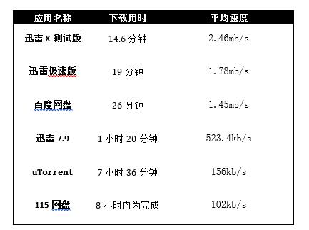 新版迅雷X測(cè)評(píng)：時(shí)間就是金錢！朋友，你該換個(gè)下載器了！