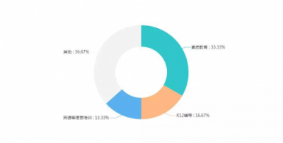 中國教育產(chǎn)業(yè)準(zhǔn)獨(dú)角獸入圍名單出爐,VIP陪練入圍TOP30