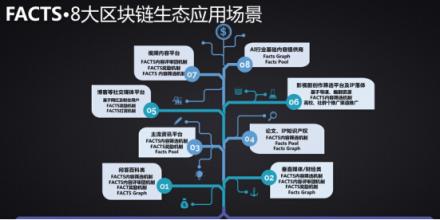 直擊行業(yè)痛點 FACTS必將成為內(nèi)容領(lǐng)域的區(qū)塊鏈賦能器