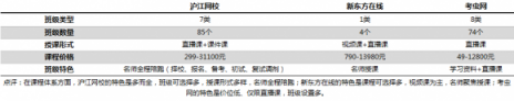 在線考研哪家強(qiáng)？滬江網(wǎng)校VS新東方在線VS考蟲網(wǎng)