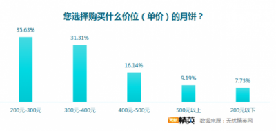 無憂精英網(wǎng)發(fā)布月餅消費(fèi)調(diào)查，快遞成送月餅首選