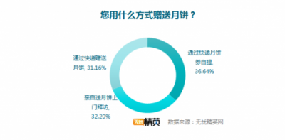 無憂精英網(wǎng)發(fā)布月餅消費(fèi)調(diào)查，快遞成送月餅首選