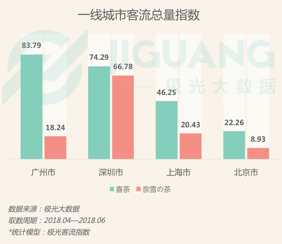 極光大數(shù)據(jù)：圈粉無數(shù)的喜茶與奈雪，到底撩撥了誰的心？