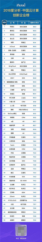 2018中國(guó)云計(jì)算創(chuàng)新企業(yè)榜：環(huán)信穩(wěn)居云客服第一