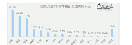 00后都用什么手機(jī)？網(wǎng)友：果然是看臉的，魅族入選真不意外