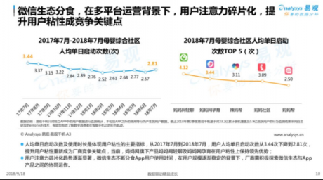 易觀發(fā)布2018母嬰社區(qū)報(bào)告，媽媽網(wǎng)旗下APP用戶粘性第一