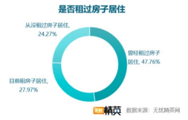 無憂精英網(wǎng)發(fā)布白領租房調(diào)查報告