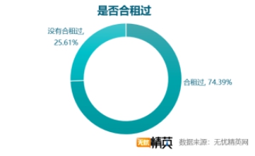 無憂精英網(wǎng)發(fā)布白領租房調(diào)查報告